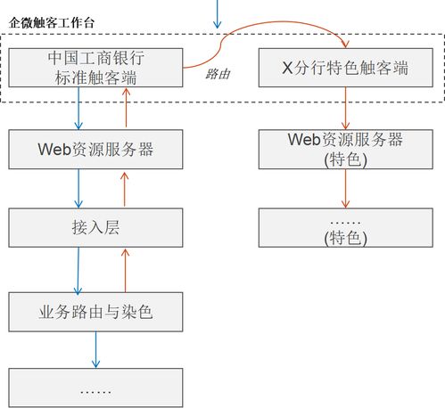 工行軟件開發(fā)中心 以企微為引擎，驅(qū)動客戶運營體系的數(shù)字化變革
